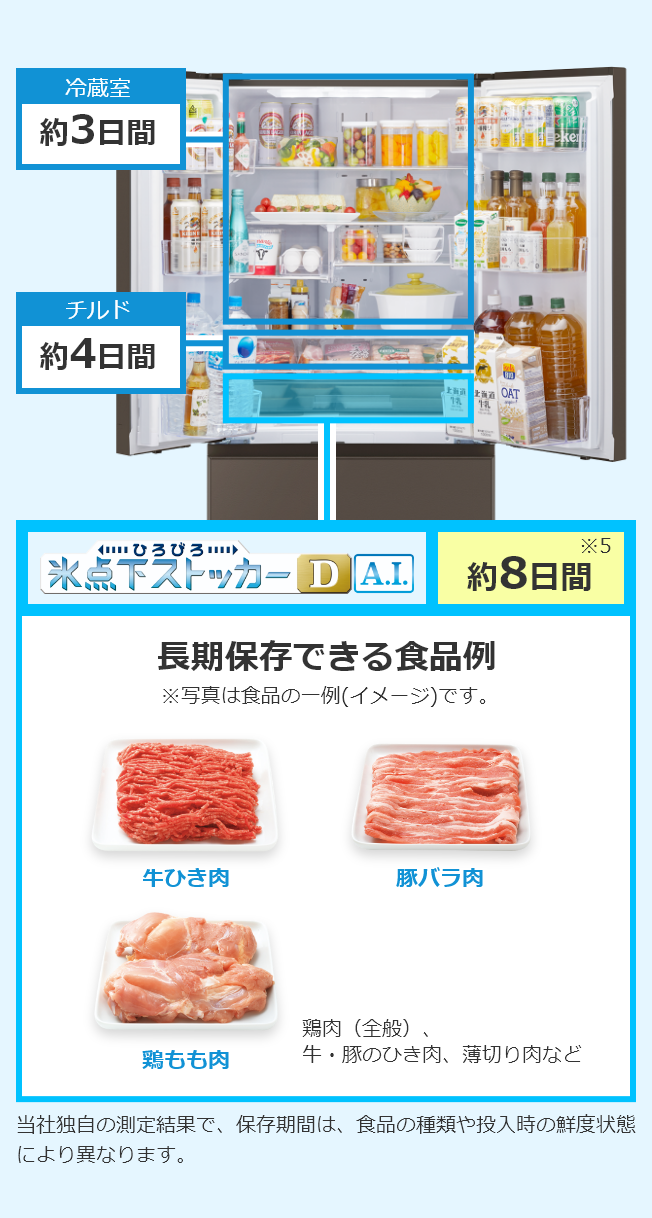 長期保存できる食品例　牛ひき肉・豚バラ肉・鶏もも肉　氷点下ストッカーD A.I.：約8日間／冷蔵室：約3日間／チルド：約4日間
