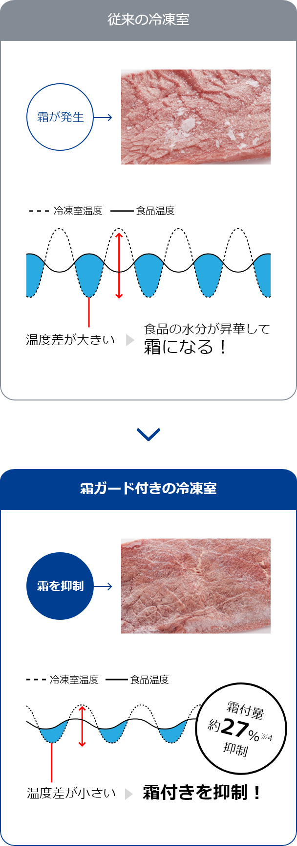 従来の冷凍室 霜が発生 温度差が大きい 食品の水分が昇華して霜になる! 霜ガード付きの冷凍室 霜を抑制 温度差が小さい 霜付き抑制! 霜付量約27%抑制